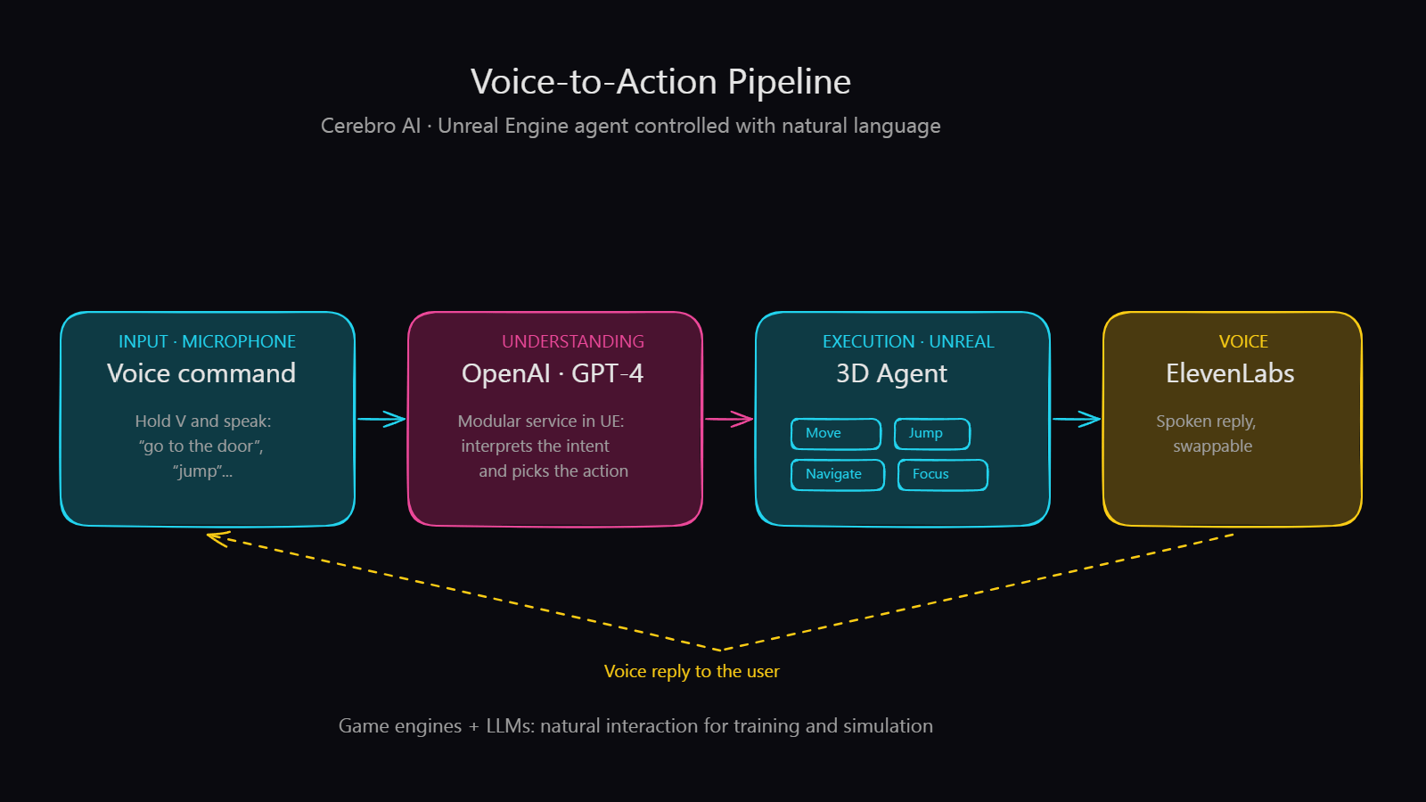 Voice-to-Action Pipeline