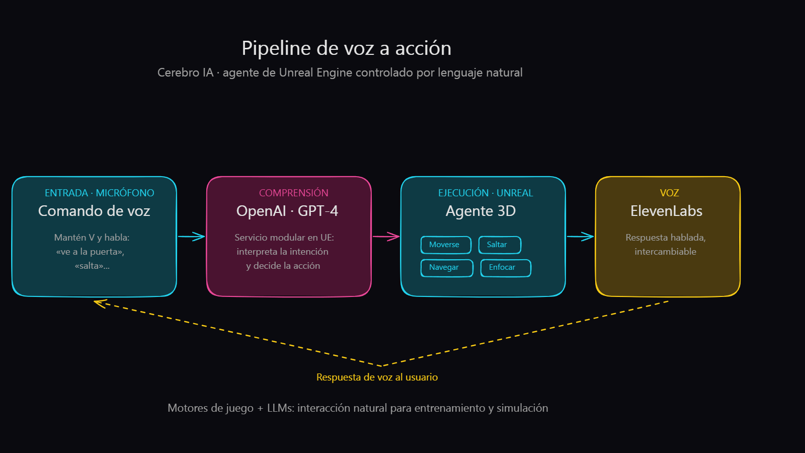 Pipeline de voz a acción