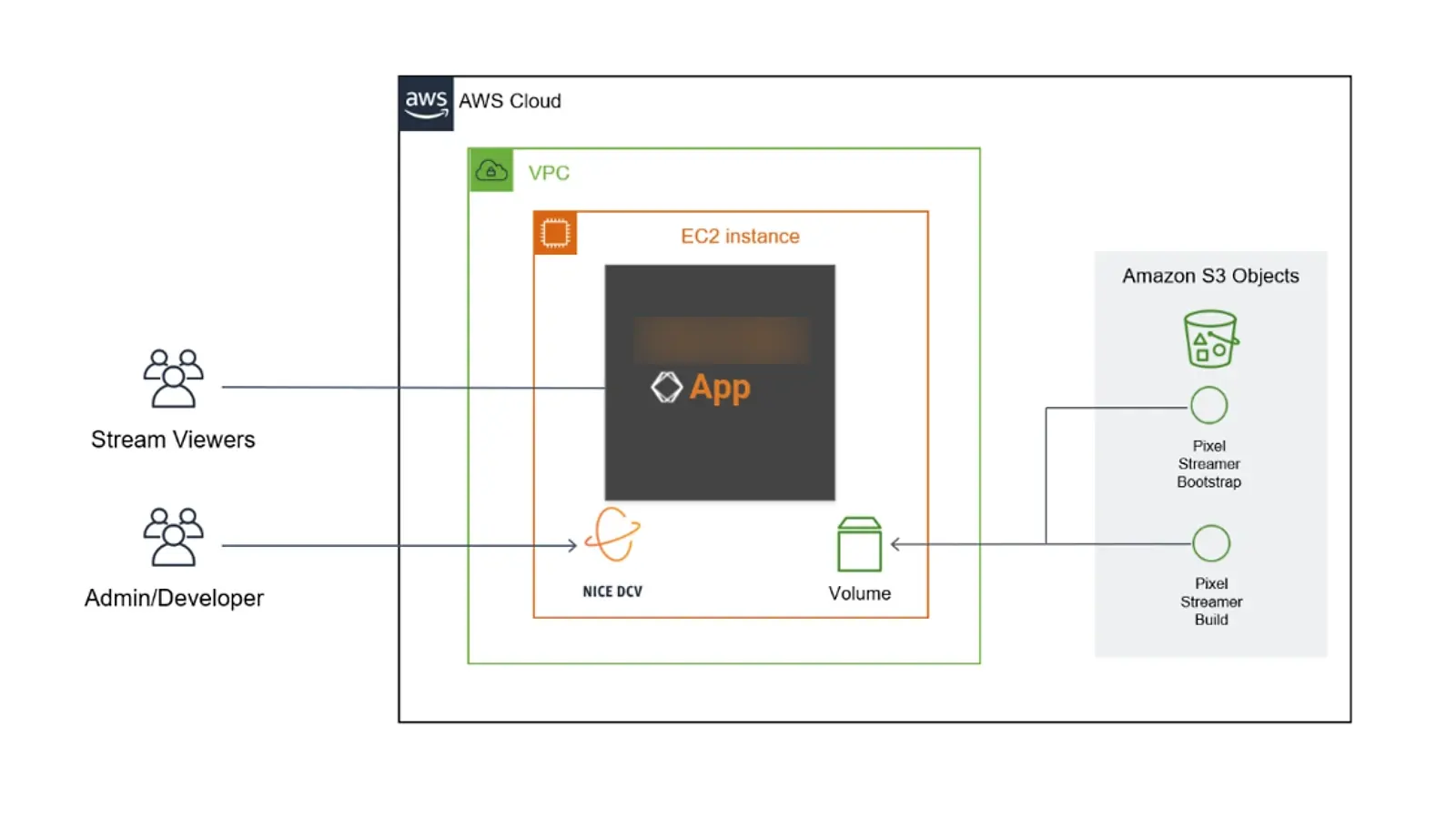 Arquitectura en AWS