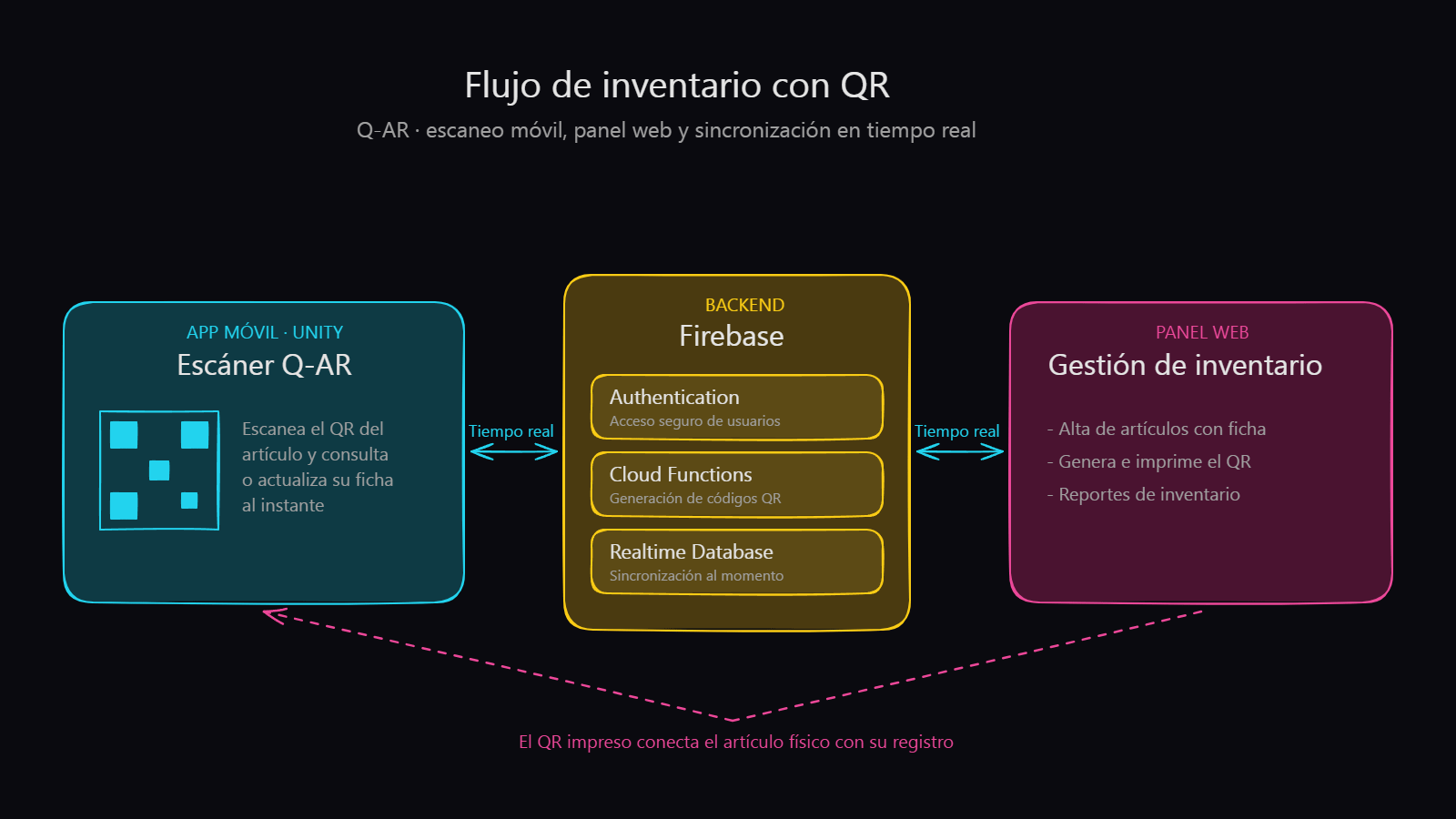 Flujo de inventario con QR