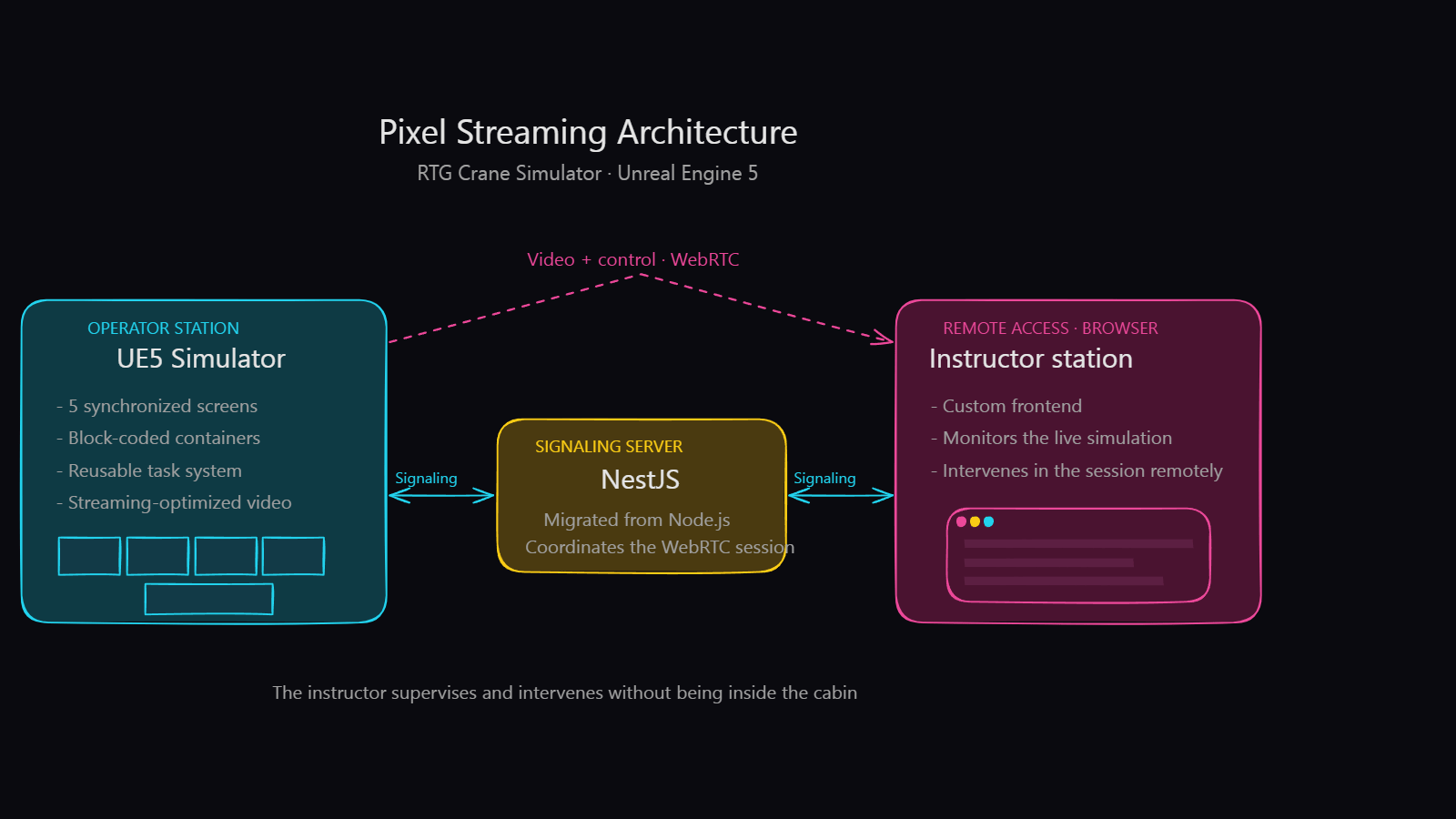 Pixel Streaming Architecture