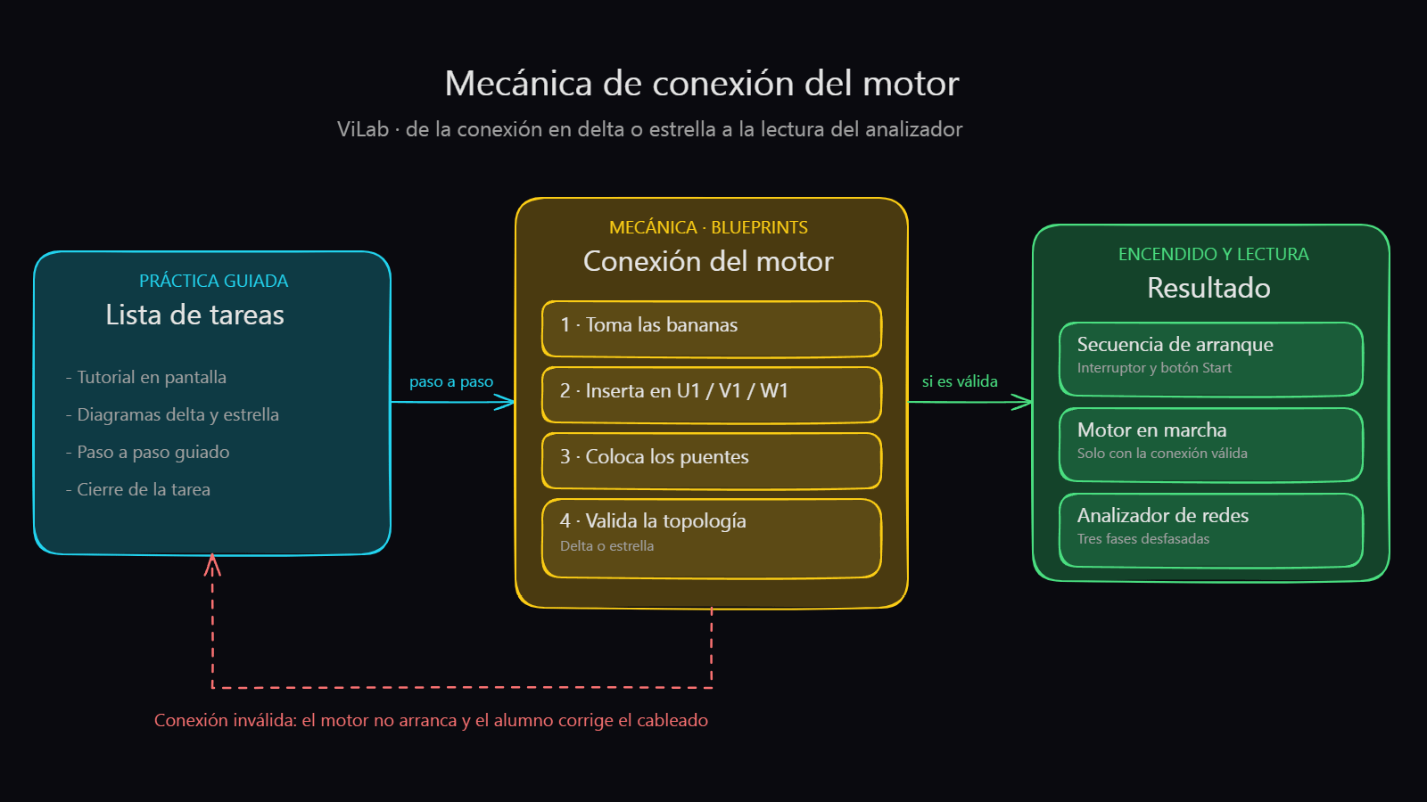 Ciclo de la Mecánica de Conexión