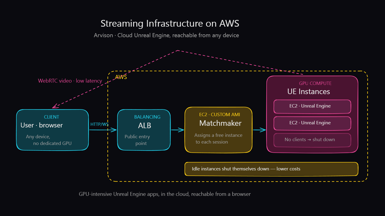 AWS Architecture