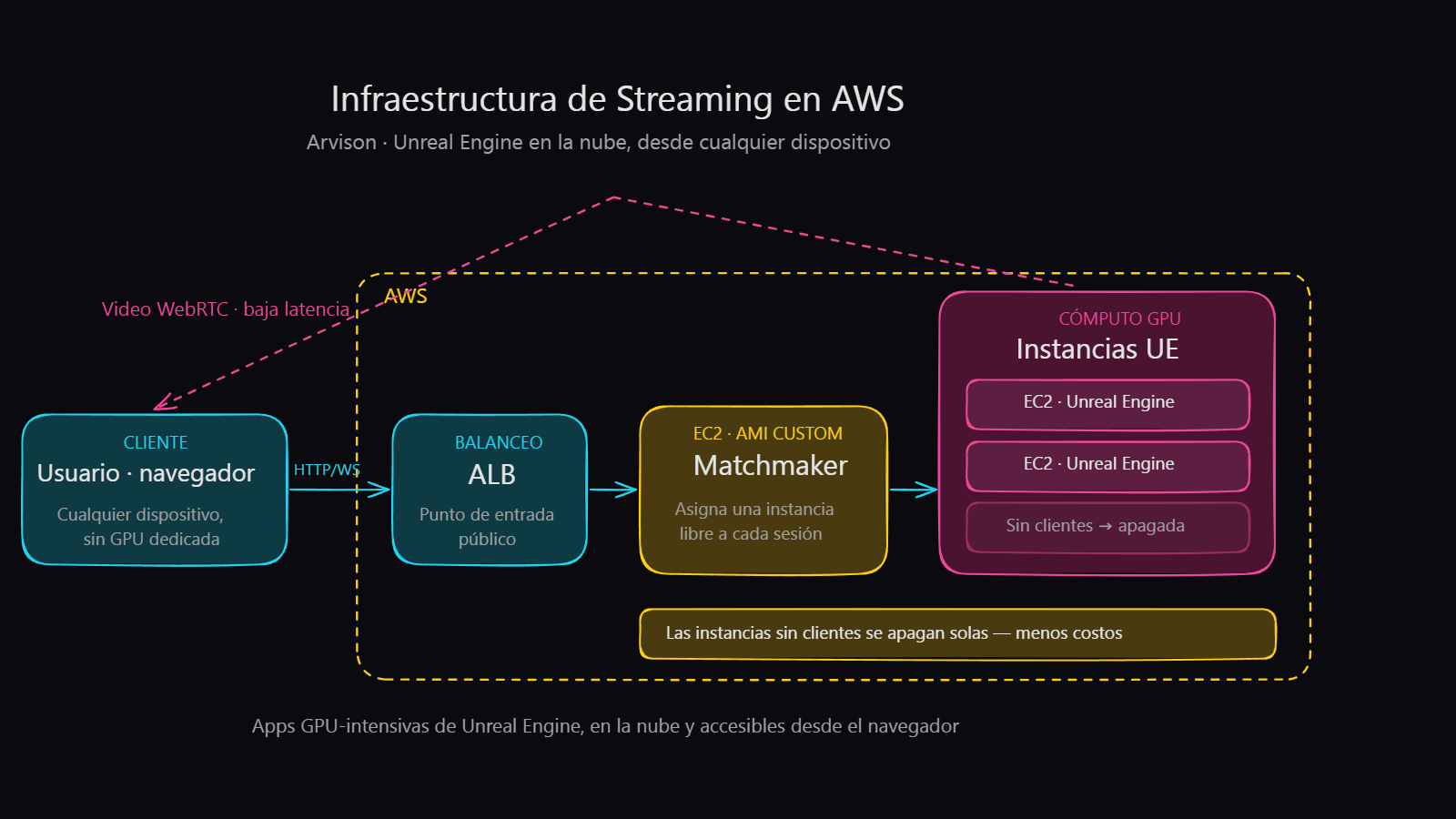 Arquitectura en AWS