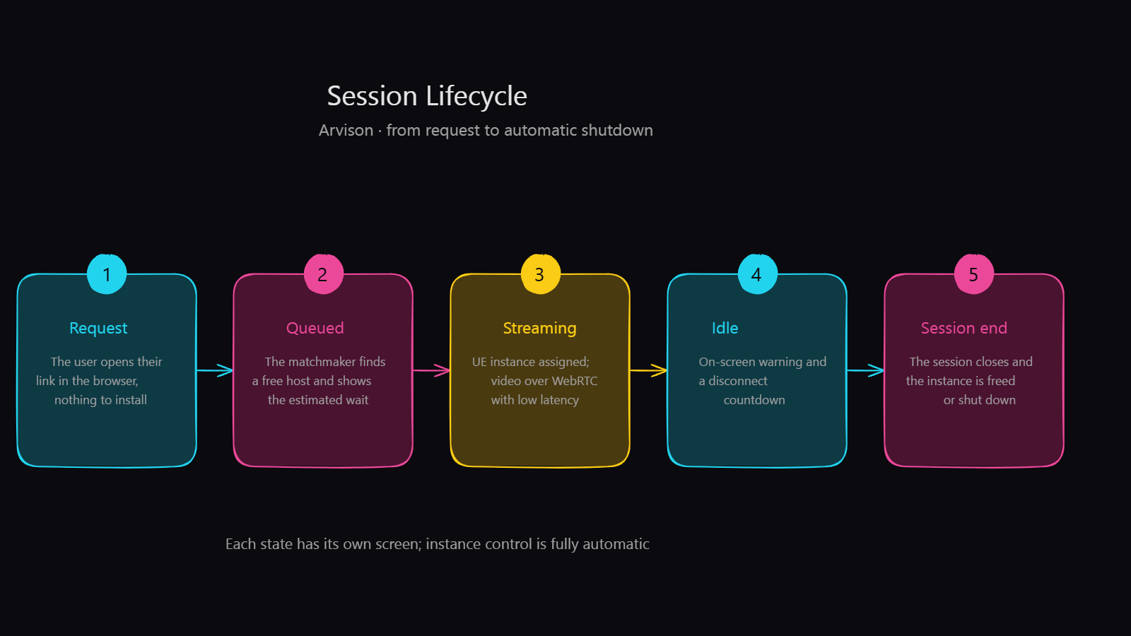 Session Lifecycle