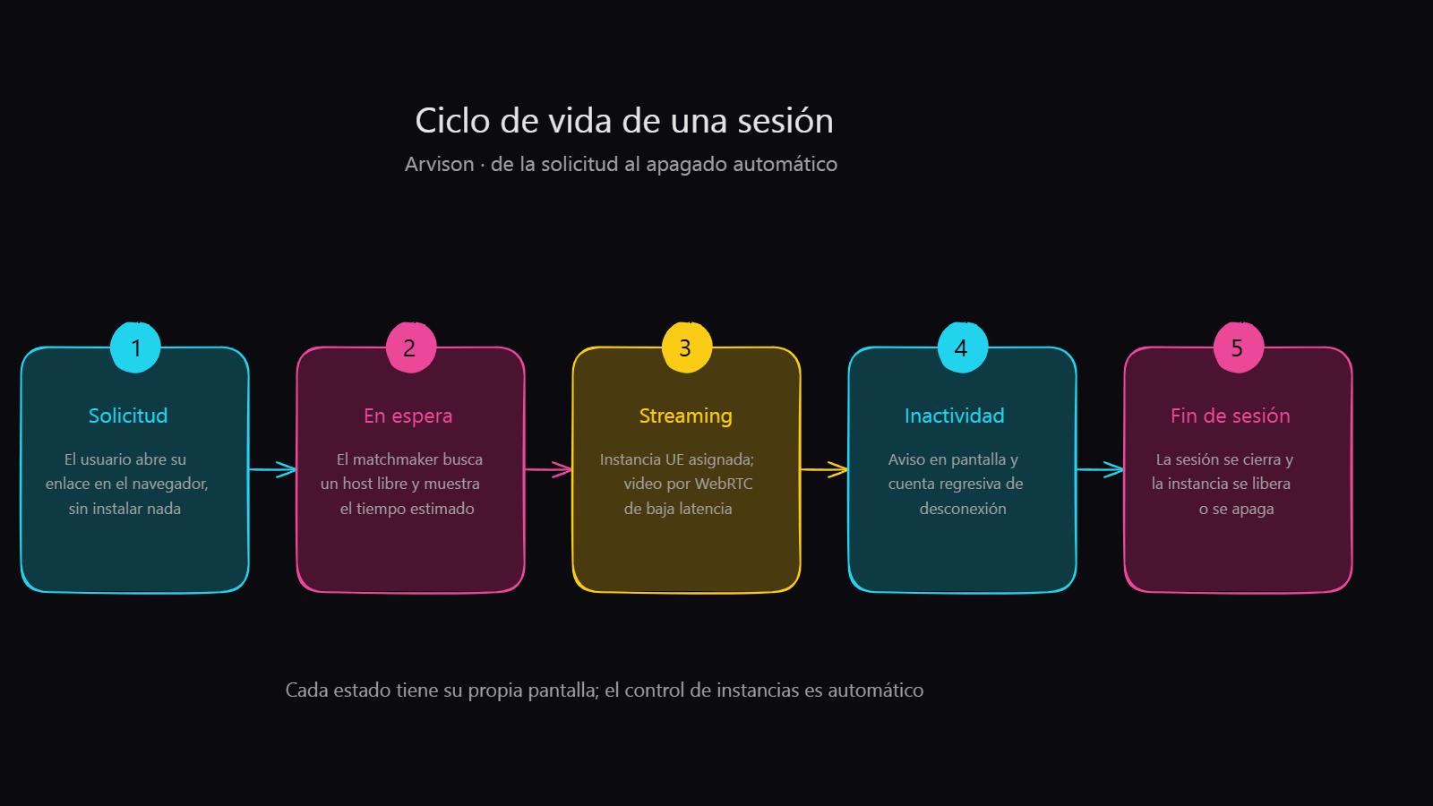 Ciclo de vida de una sesión
