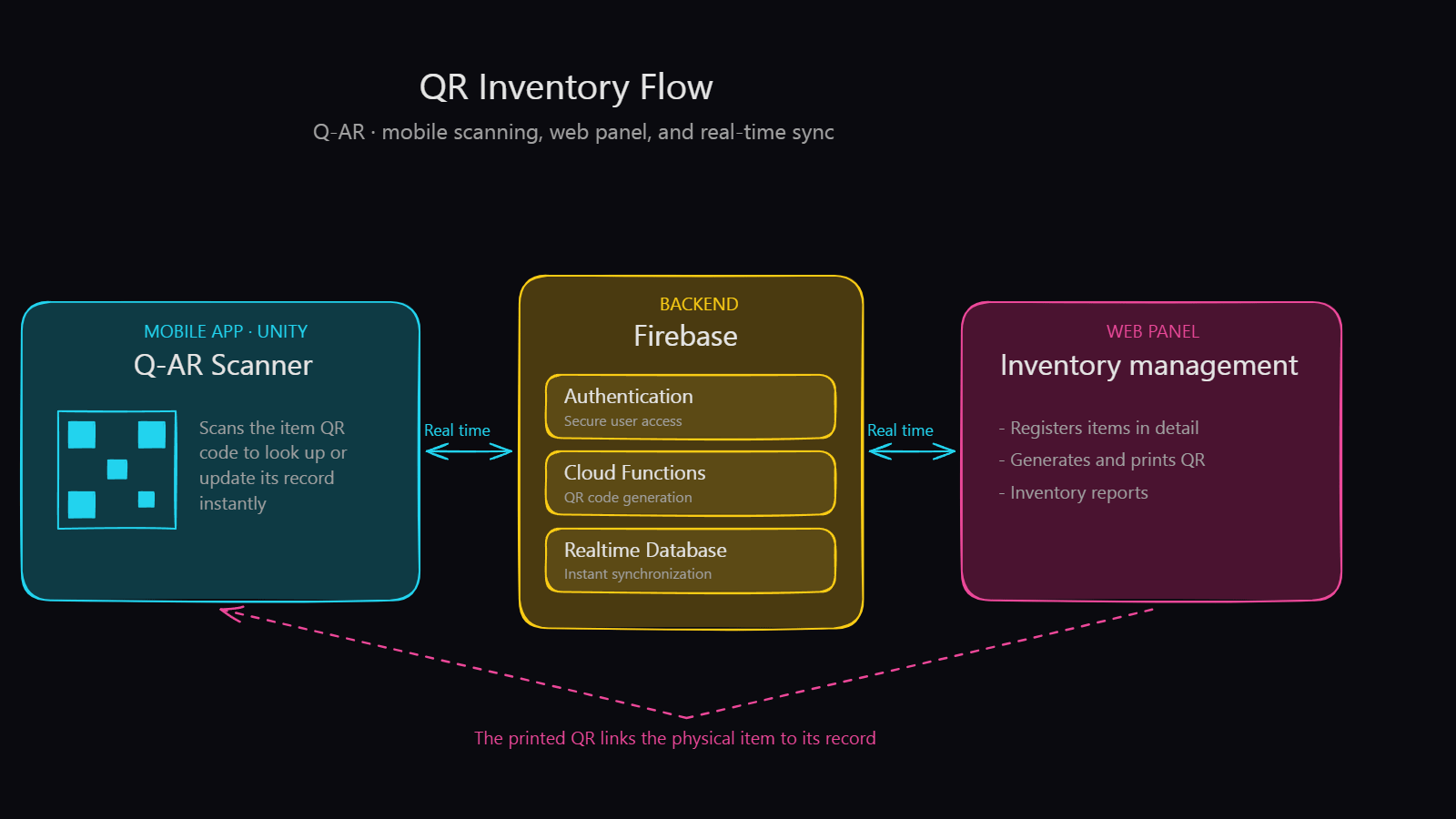 QR Inventory Flow